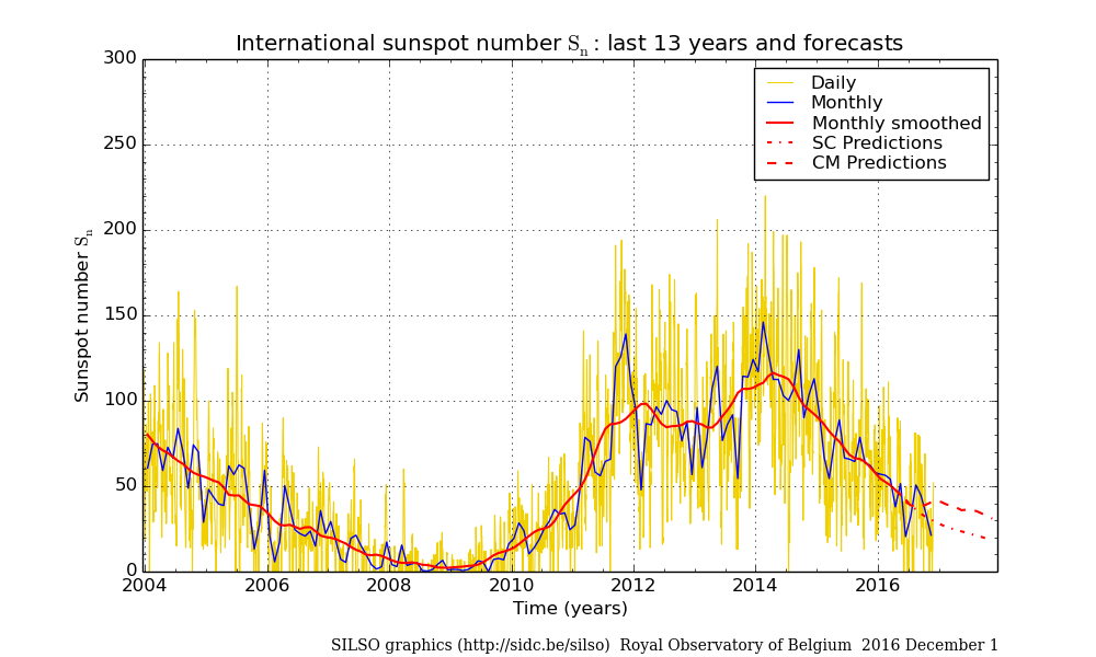 sunspot numbers-smoothed-2016-11.png