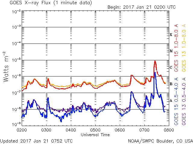01-21-2017_C9.3_Sunspot 2628_Impulsive Solar Flare_goes-xray-flux-6-hour.gif