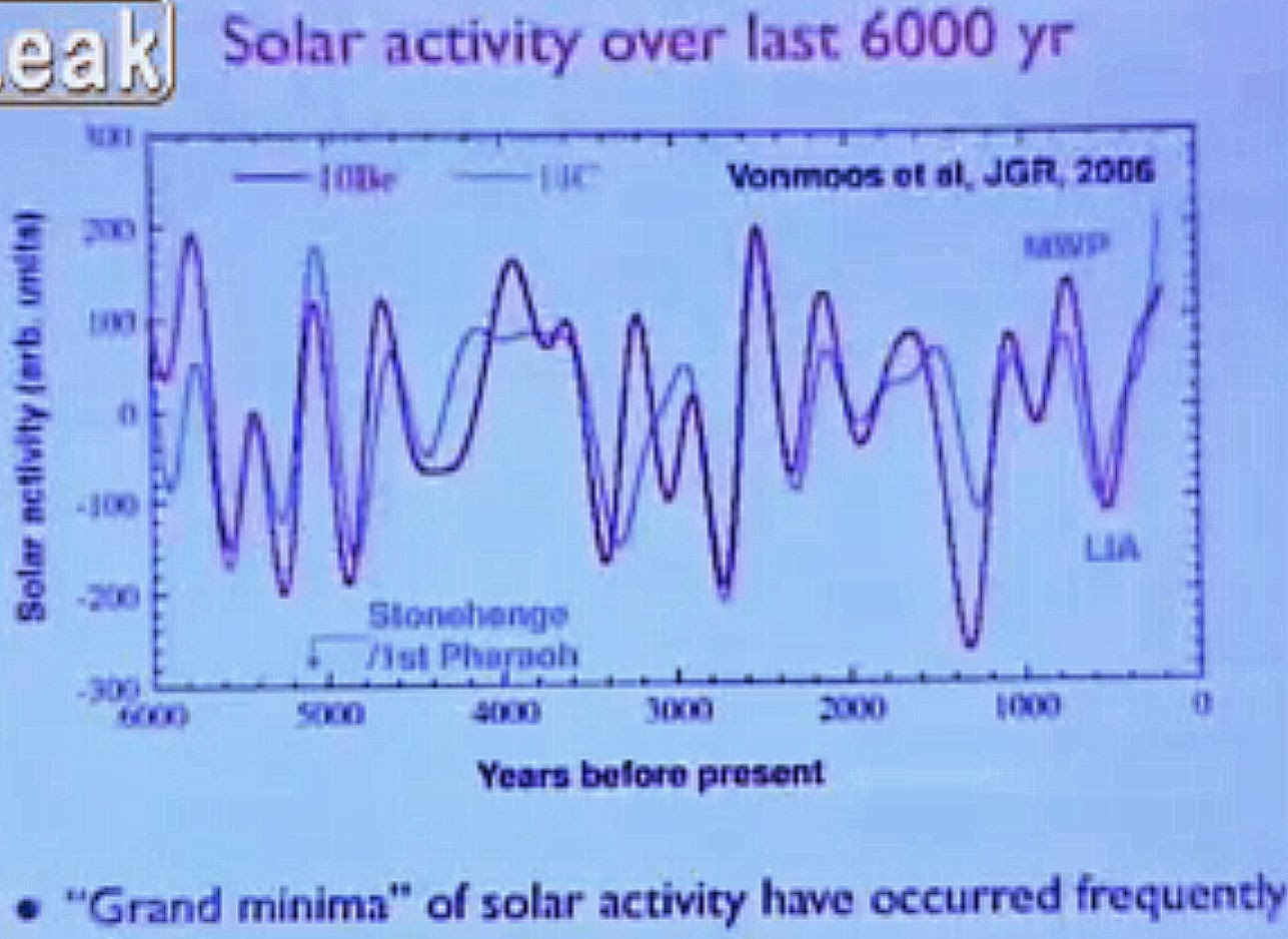 solar minimums+6000+years.jpg