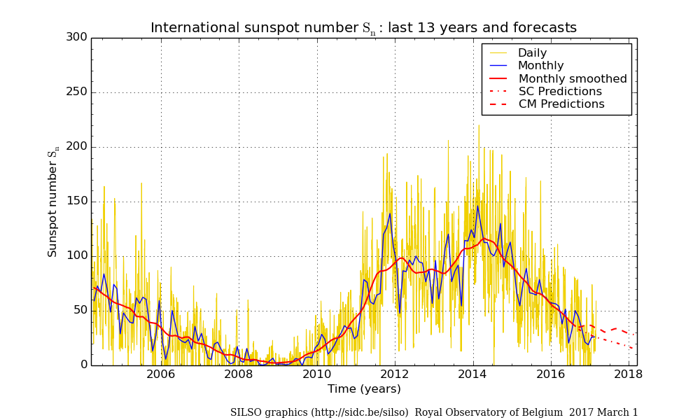 monthly-sunspot-numbers-smoothed-2017-03.png