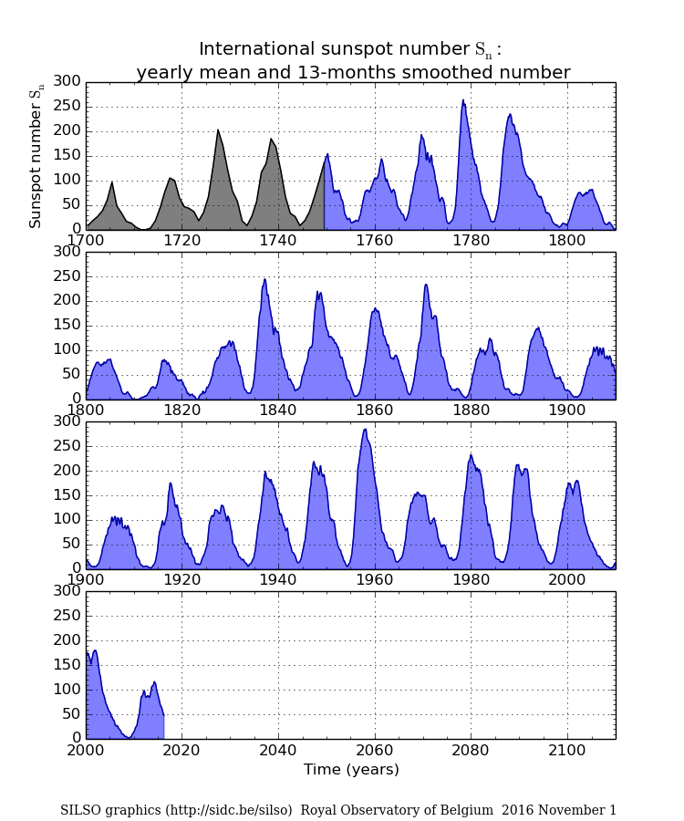 Sunspot numbers.international-1700-2016 Nov.png