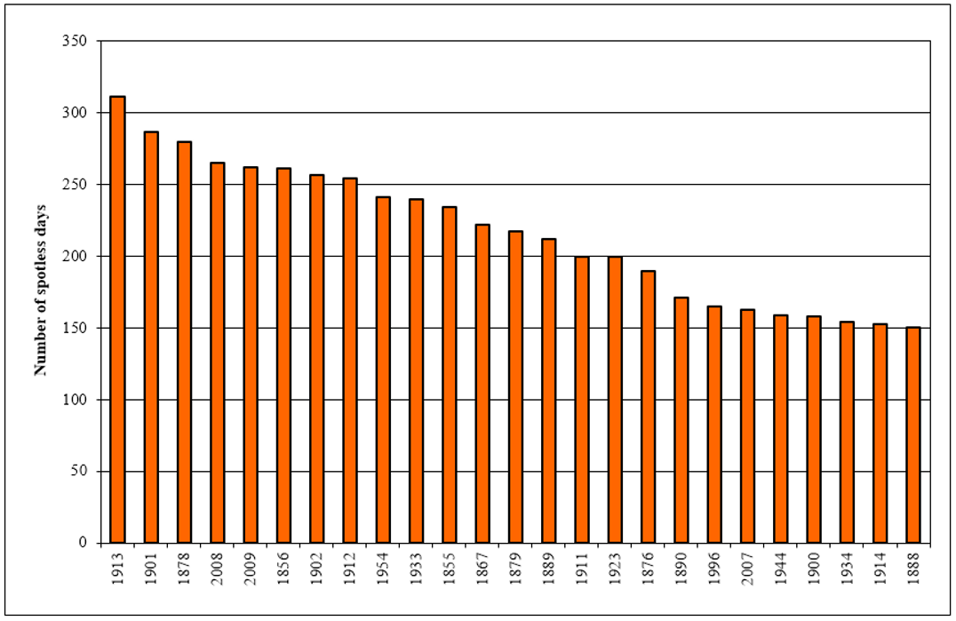 Top Spotless Years since 1840 SILSO_Belgium Royal Observatory.png