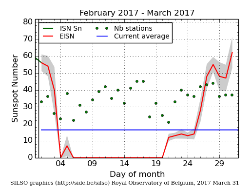 Daily Sunspot Plot thru 03-31-2017_EISNcurrent.png