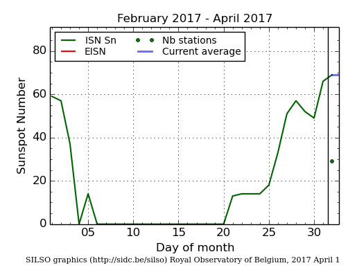 Daily Sunspot Plot thru 04-01-2017_EISNcurrent.png