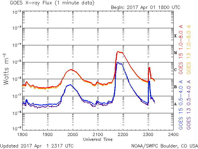 04-01-2017_M4.4 sunspot 2644 and a recent C5.1 flare from 2645_goes-xray-flux-6-hour.gif