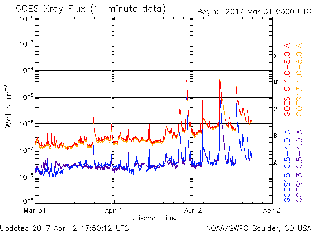 04-02-2017_Multiple M and C flares_goes-xray-flux.gif