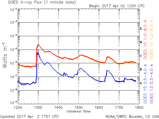 04-02-2017_Multiple M and C flares_goes-xray-flux-6-hour.gif