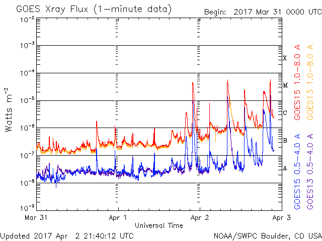 04-02-2017_Multiple M-Class Solar flaring_M5.3 and M2.3 from Sunspot 2644_goes-xray-flux.gif