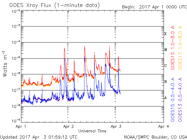 04-03-2017_M1.2 flare_goes-xray-flux.gif