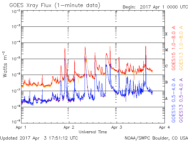 04-03-2017_Multiple M1 flares_goes-xray-flux.gif