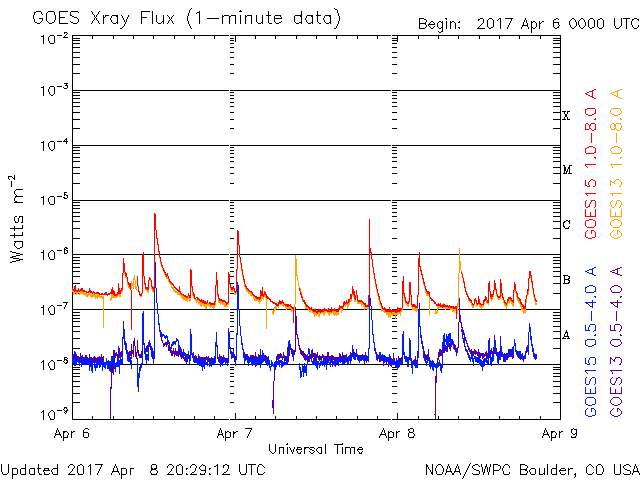 04-08-2017_Multiple C and B flares_departing sunspot 2645_goes-xray-flux.gif