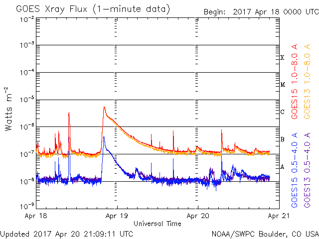 04-20-2017_Multiple flaring from Sunspot 2644 renamed  2651_goes-xray-flux.gif