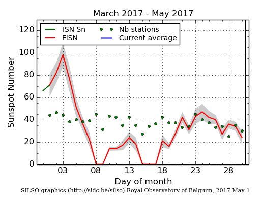 Daily Sunspot Plot thru 04-30-2017_EISNcurrent.png