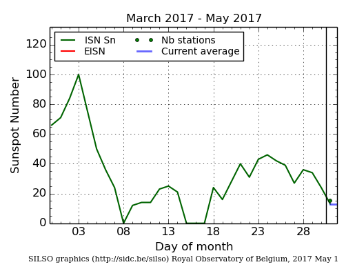 Daily Sunspot Plot thru 05-01-2017_EISNcurrent.png