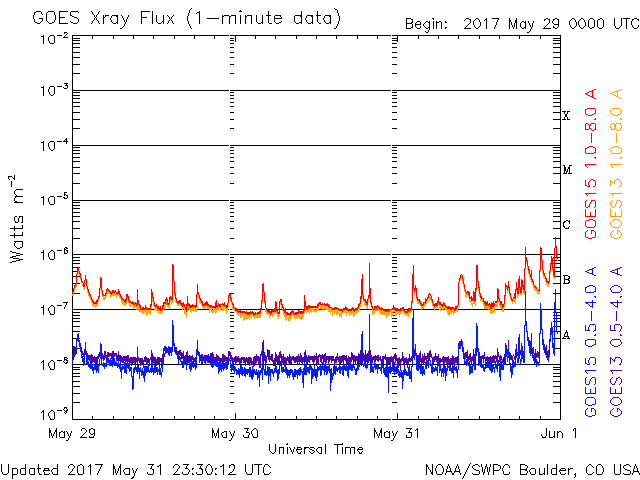 05-31-2017_Multiple B and C flaring for 3 days_goes-xray-flux.gif