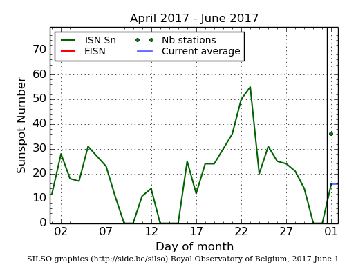 Daily Sunspot Plot thru 06-01-2017_EISNcurrent.png