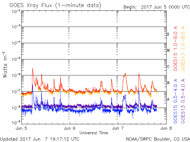 06-07-2017_Multiple C-Class_AR2661 over three days_goes-xray-flux.gif