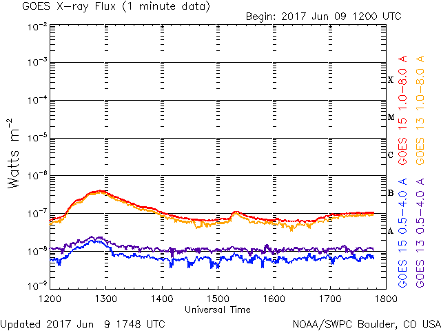 06-09-2017_sustained slow B flare from AR2661_1200 - 1400 UT_goes-xray-flux-6-hour.gif