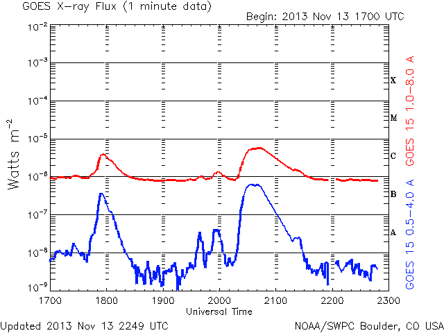 11-13-2013_C5.9_ goes-xray-flux-6-hour.gif