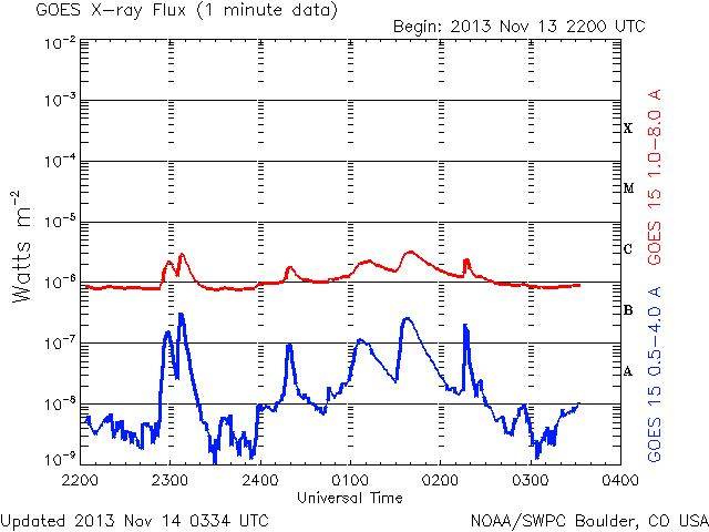 11-14-2013_Multiple Cs_goes-xray-flux-6-hour.gif