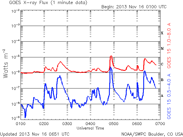 11-16-2013_M1 0450 UT_goes-xray-flux-6 hour.gif