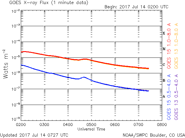 07-14-2017_M2.4 at 0209 UT_ _AR2665_goes-xray-flux-6-hour.gif
