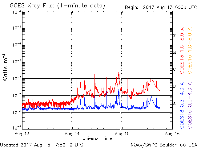 08-14-2017_C-flaring_AR2671_goes-xray-flux.gif