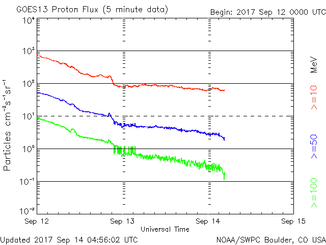 09-14-2017_ post X8.3 solar flare and CME of 09-10-2017_goes-proton-flux.gif