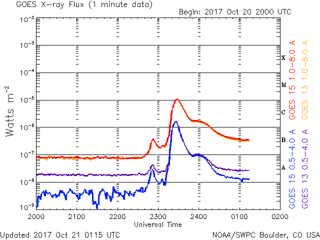 10-20-2017_M1.1_2328 UT_former AR2673 -  2682 returns_goes-xray-flux-6-hour.gif