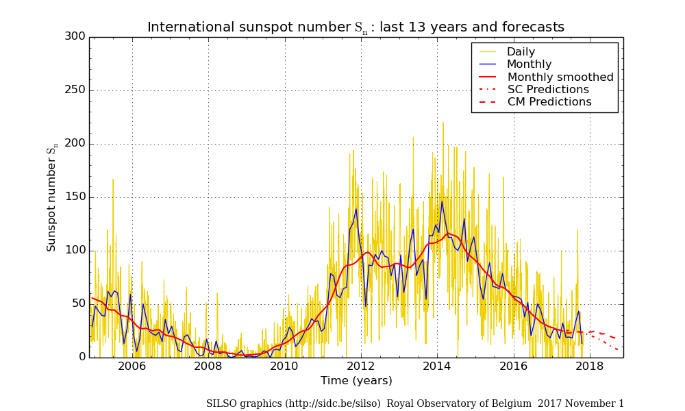monthly-sunspot-numbers-smoothed-2017-10.png