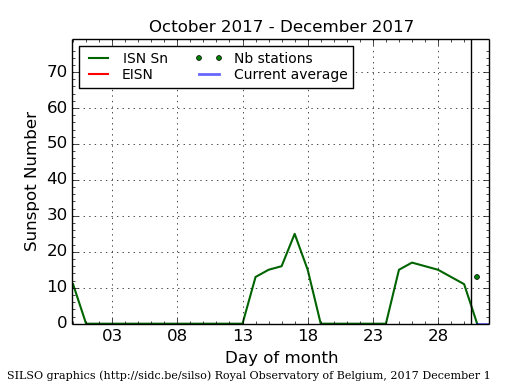 Daily Sunspot Plot thru 12-01-2017_EISNcurrent.png