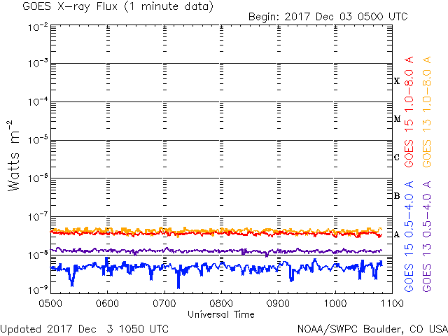 12-03-2017_Solar Minimum_spotless sun_goes-xray-flux-6-hour.gif