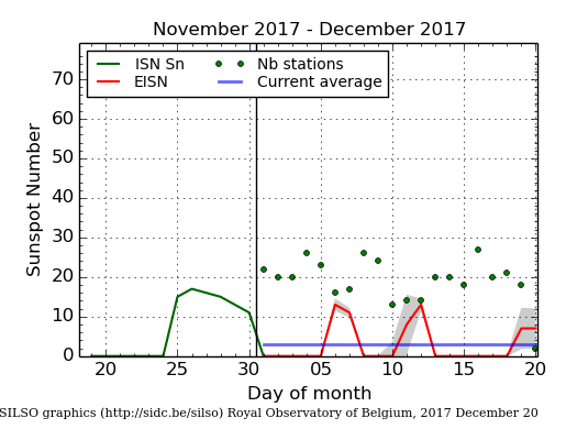 Daily Sunspot Plot thru 12-20-2017_EISNcurrent.png