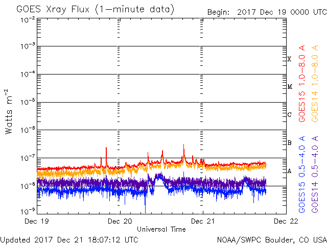 12-21-2017_Beta AR2692 has increased with multiple B flarings_goes-xray-flux.gif