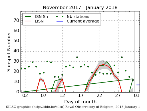 Daily Sunspot Plot thru 01-01-2018_EISNcurrent.png