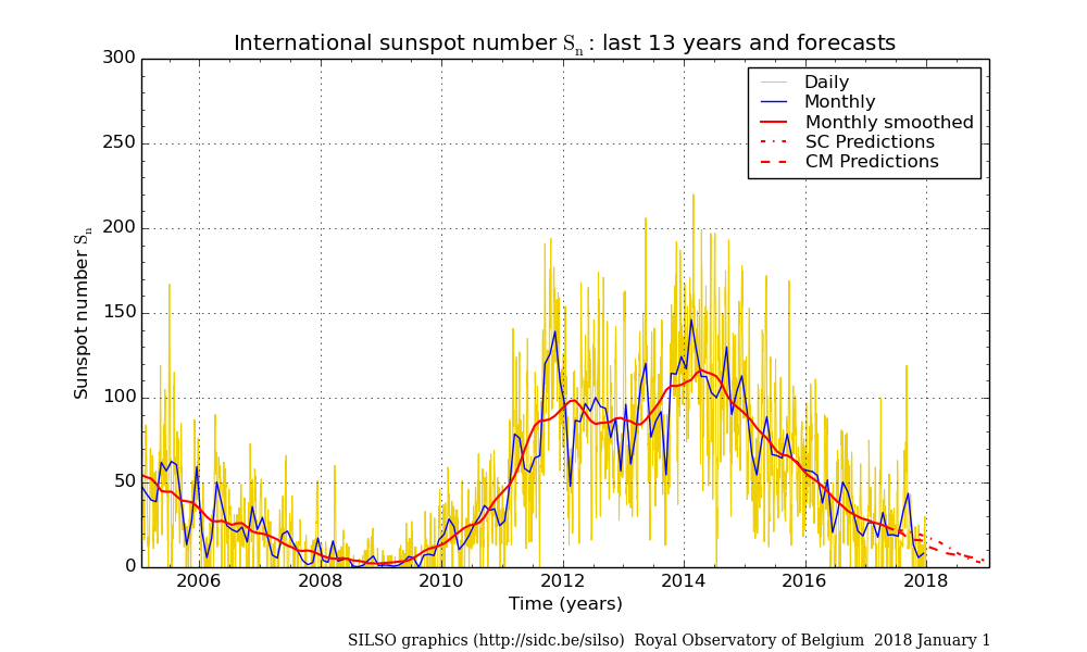 monthly-sunspot-numbers-smoothed-2018-01.png
