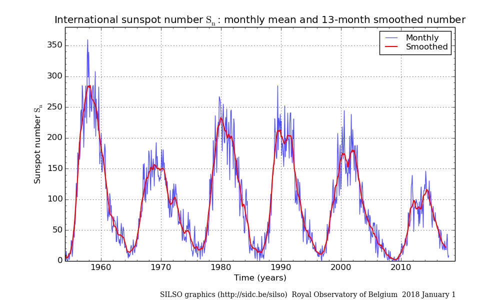 Monthly sunspot plot 1954 to 12-01-2018.png