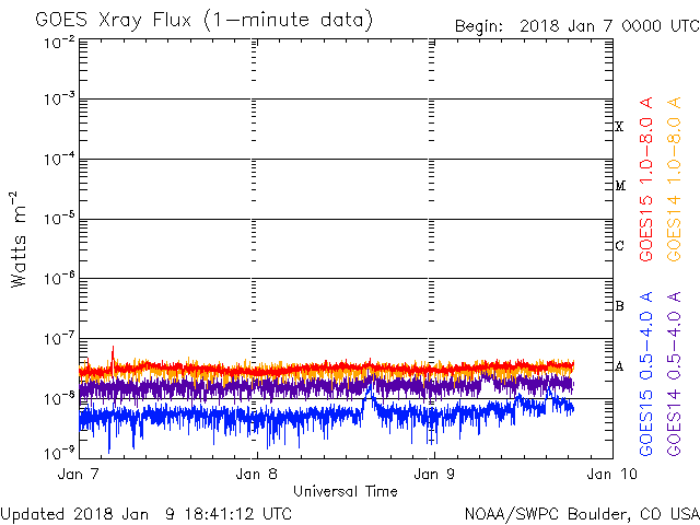01-09-2018_Two new active regions during this solar minimum_goes-xray-flux.gif