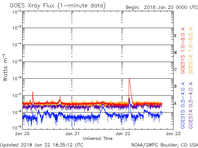 01-22-2017_B9.5 from spotless AR2696 and assoc. magnetic filament_goes-xray-flux.gif