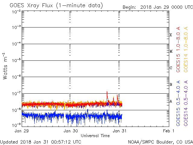 01-30-2018_Multiple flares (one B-class) from Beta AR 2697_goes-xray-flux.gif