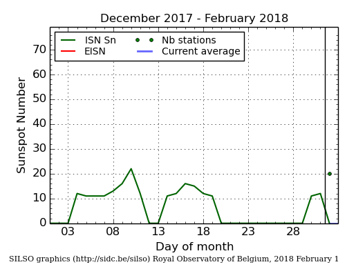 Daily Sunspot Plot thru 02-01-2018_EISNcurrent.png