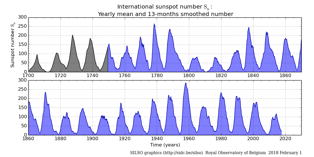 ISN Yearly Sunspot Numbers from 1700_wolfaml2.png