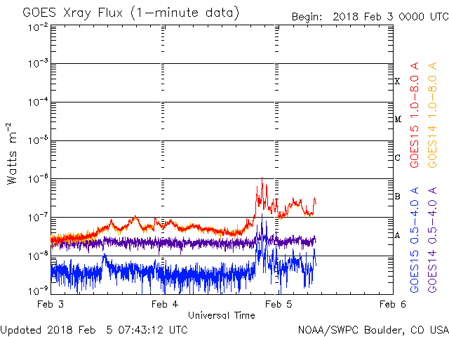02-05-2018_Multiple C and B solar flares_AR2699_goes-xray-flux.gif