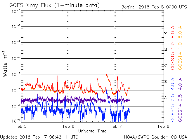 02-07-2018_Multiple C and B solar flares_AR2699_goes-xray-flux.gif
