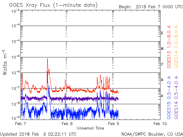 02-09-2018_3 days of Multiple B and C flares_C8.1 on 02-07_AR2699_goes-xray-flux.gif