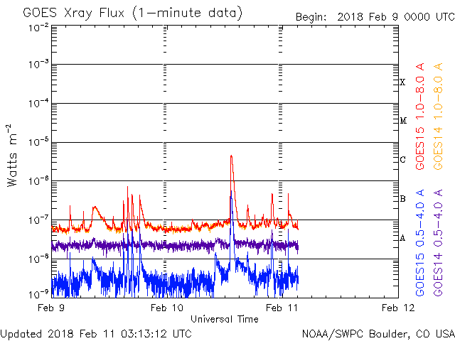 02-11-2018_3 days of Multiple C and B solar flares_AR2699_goes-xray-flux.gif