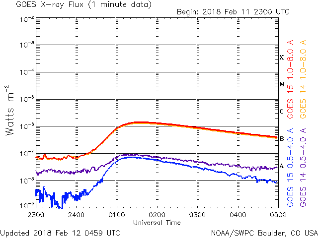 02-12-2018_Possible hyder flare_goes-xray-flux-6-hour.gif