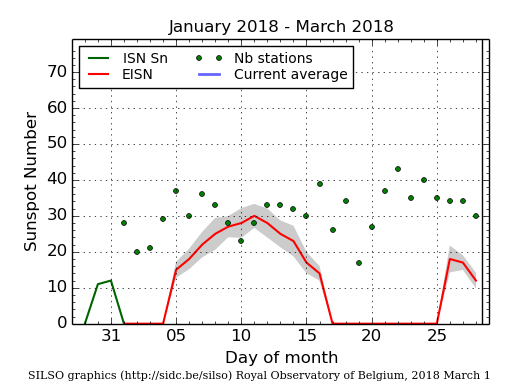 Daily Sunspot Plot thru 03-01-2018_EISNcurrent.png