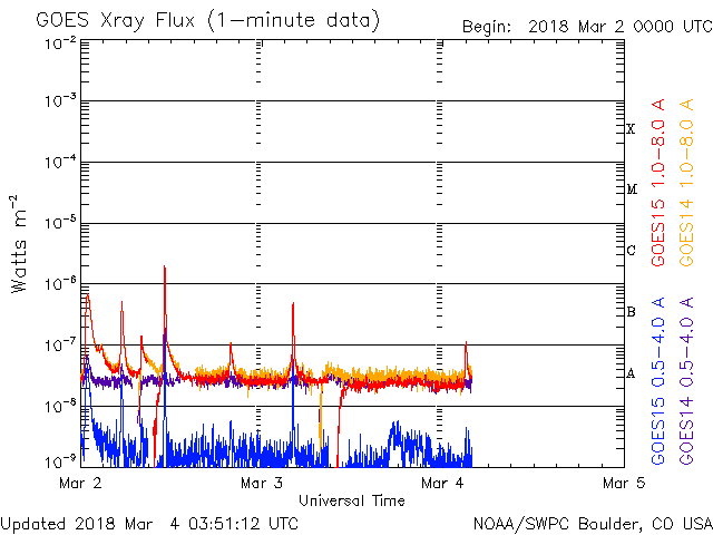 03-04-2018_0350 UT_AR2700 departs with decreasing solar flaring_goes-xray-flux.gif