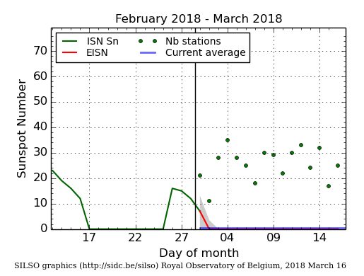 Daily Sunspot Plot thru 03-16-2018_EISNcurrent.png